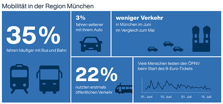 9-Euro-Ticket: Mehr Menschen fahren Bus und Bahn