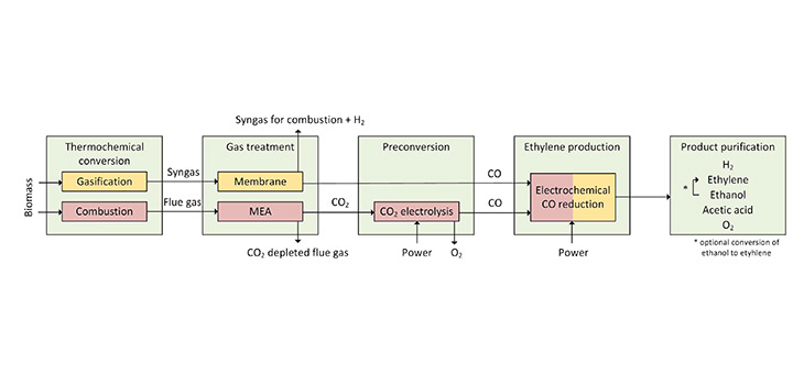 New route for ethylene production: Biomass-based and Electrified